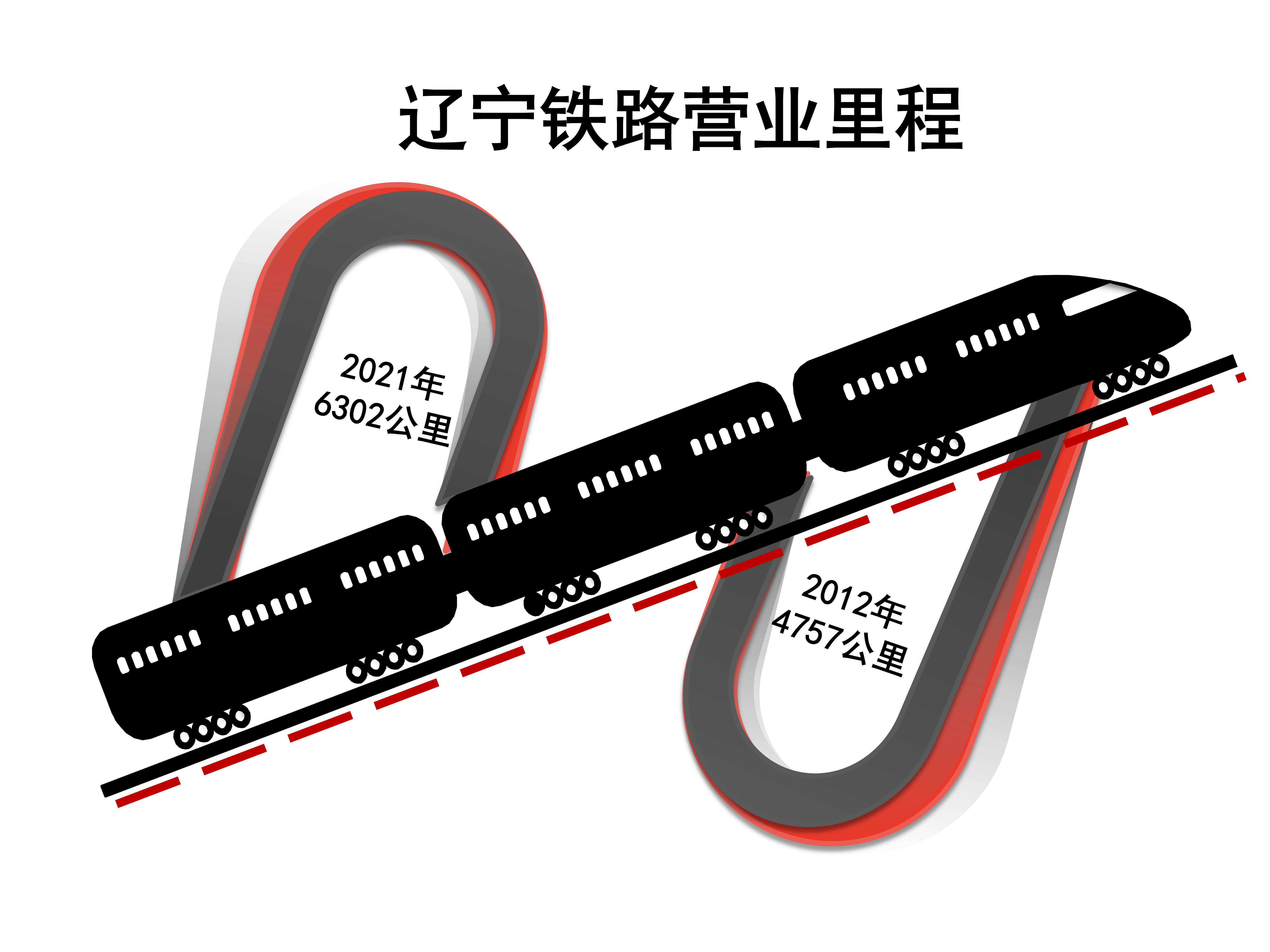 辽宁铁路营业里程